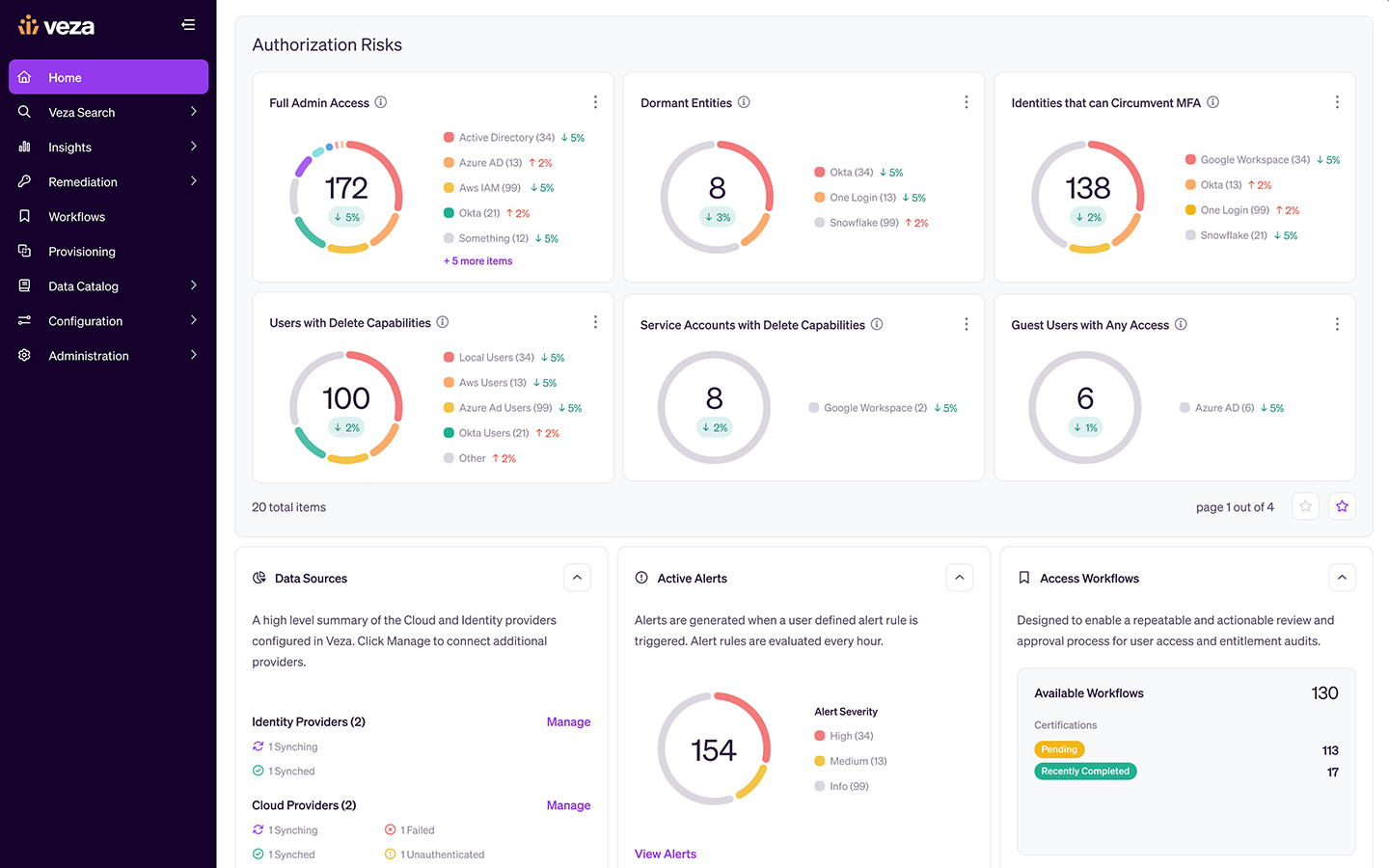 Veza authorization risks dashboard with access insights